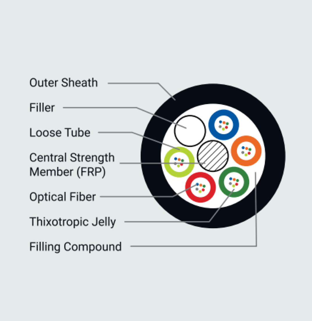Fiber optic cable raw material components in USA including central strength member